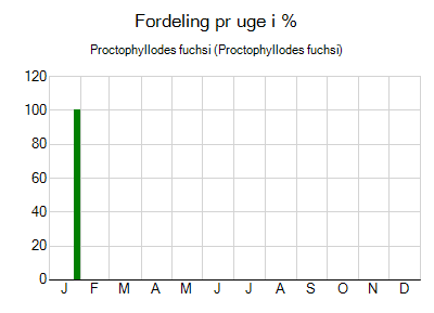 Proctophyllodes fuchsi - ugentlig fordeling