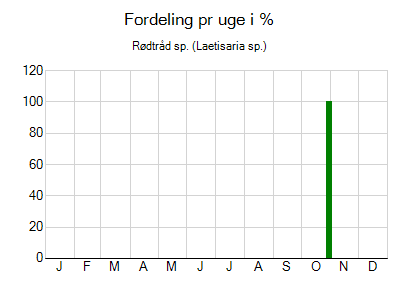 Rødtråd sp. - ugentlig fordeling