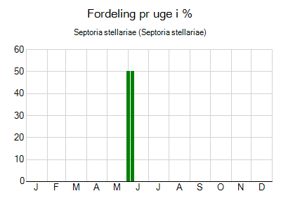 Septoria stellariae - ugentlig fordeling