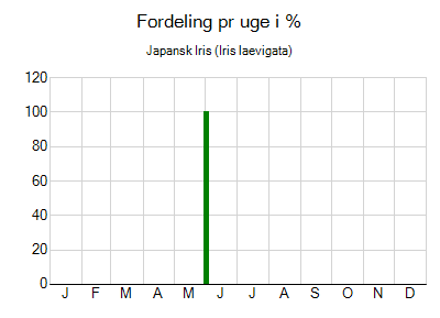 Japansk Iris - ugentlig fordeling