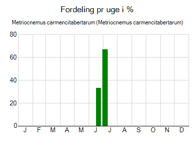 Metriocnemus carmencitabertarum - ugentlig fordeling