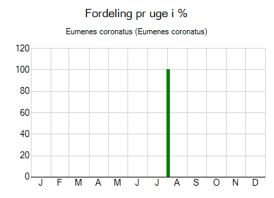 Eumenes coronatus - ugentlig fordeling