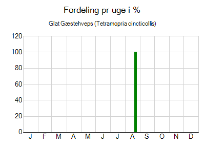 Glat Gæstehveps - ugentlig fordeling