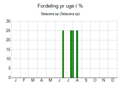 Setacera sp - ugentlig fordeling