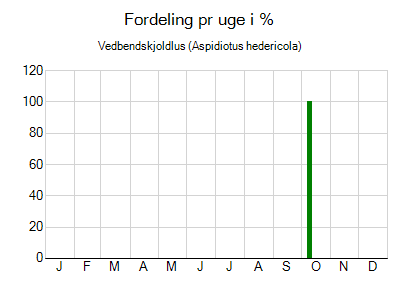 Vedbendskjoldlus - ugentlig fordeling