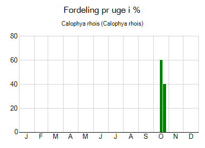 Calophya rhois - ugentlig fordeling