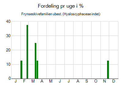 Frynseskivefamilien ubest. - ugentlig fordeling