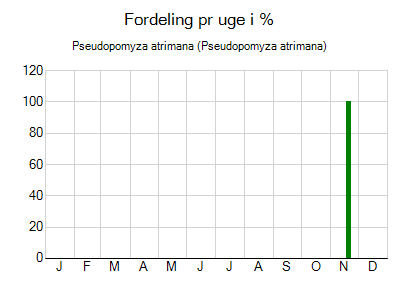 Pseudopomyza atrimana - ugentlig fordeling