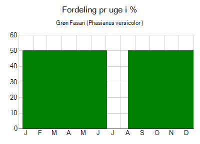 Grøn Fasan - ugentlig fordeling