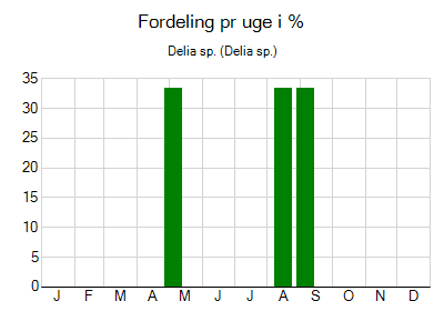 Delia sp. - ugentlig fordeling