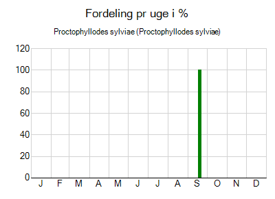 Proctophyllodes sylviae - ugentlig fordeling