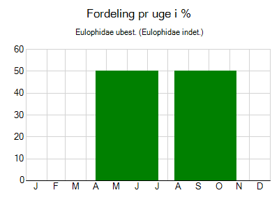 Eulophidae ubest. - ugentlig fordeling