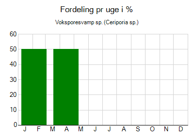 Voksporesvamp sp. - ugentlig fordeling