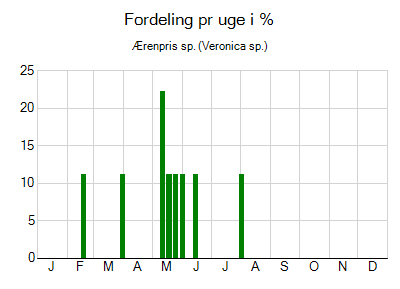 Ærenpris sp. - ugentlig fordeling