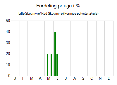 Lille Skovmyre/ Rød Skovmyre - ugentlig fordeling