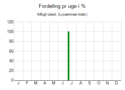 Ildfugl ubest. - ugentlig fordeling