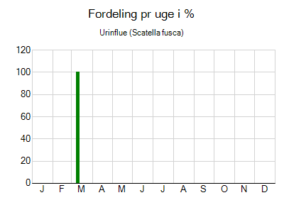 Urinflue - ugentlig fordeling