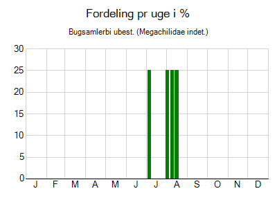 Bugsamlerbi ubest. - ugentlig fordeling