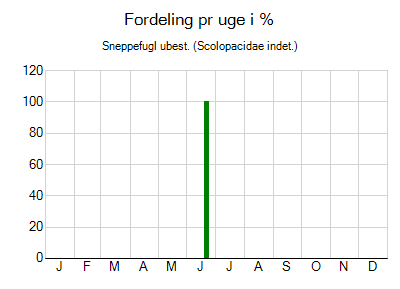 Sneppefugl ubest. - ugentlig fordeling