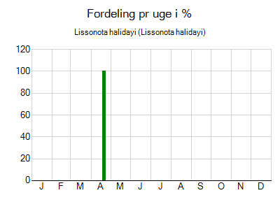 Lissonota halidayi - ugentlig fordeling