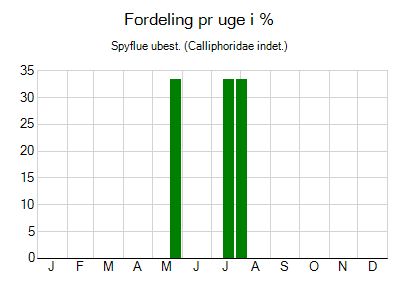 Spyflue ubest. - ugentlig fordeling