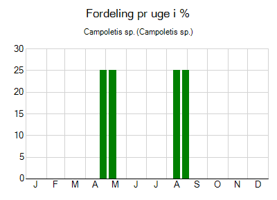 Campoletis sp. - ugentlig fordeling