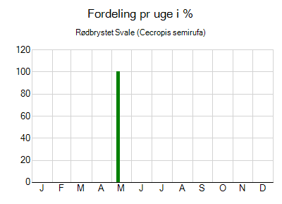 Rødbrystet Svale - ugentlig fordeling