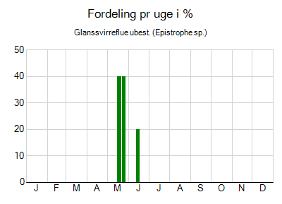 Glanssvirreflue ubest. - ugentlig fordeling