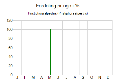 Pristiphora alpestris - ugentlig fordeling