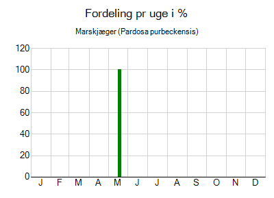 Marskjæger - ugentlig fordeling