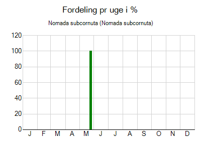 Nomada subcornuta - ugentlig fordeling