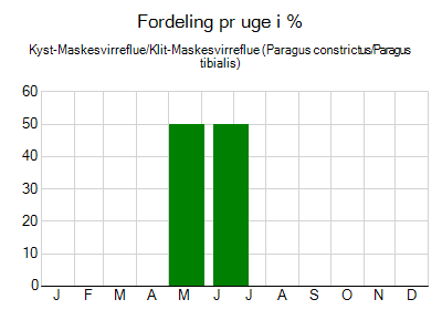 Kyst-Maskesvirreflue/Klit-Maskesvirreflue - ugentlig fordeling