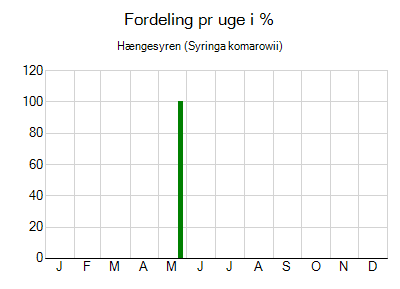 Hængesyren - ugentlig fordeling