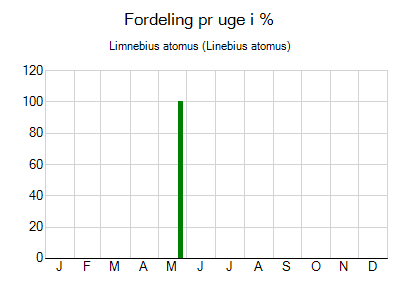 Limnebius atomus - ugentlig fordeling