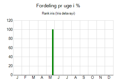 Rank iris - ugentlig fordeling