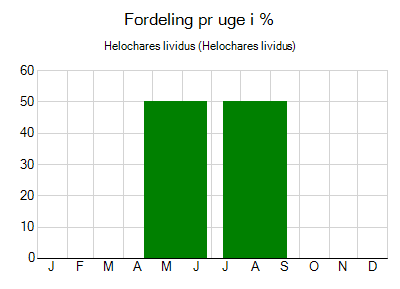 Helochares lividus - ugentlig fordeling