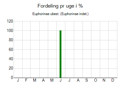 Euphorinae ubest. - ugentlig fordeling