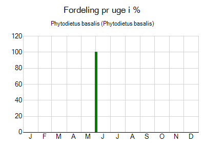 Phytodietus basalis - ugentlig fordeling