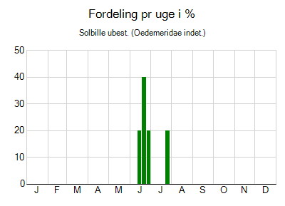 Solbille ubest. - ugentlig fordeling