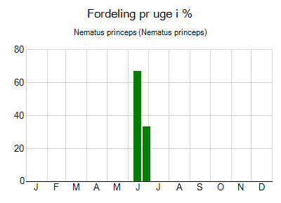 Nematus princeps - ugentlig fordeling