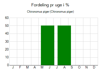 Chironomus piger - ugentlig fordeling