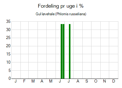 Gul løvehale - ugentlig fordeling