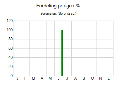 Soronia sp. - ugentlig fordeling