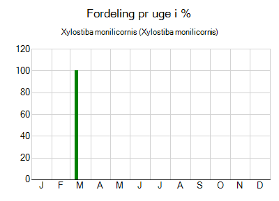 Xylostiba monilicornis - ugentlig fordeling