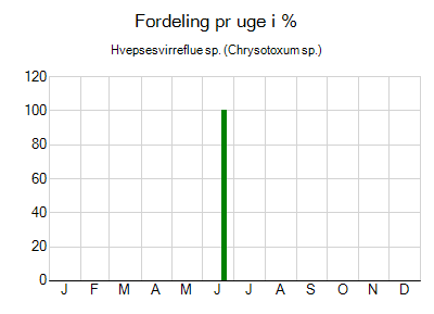 Hvepsesvirreflue sp. - ugentlig fordeling