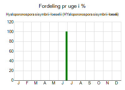 Hyaloporonospora sisymbrii-loeselii - ugentlig fordeling