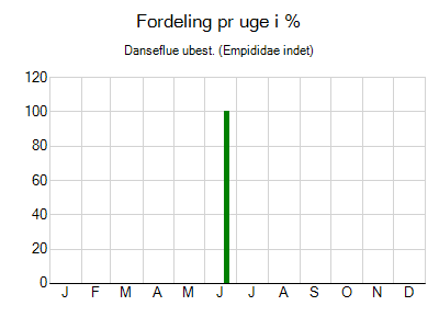 Danseflue ubest. - ugentlig fordeling