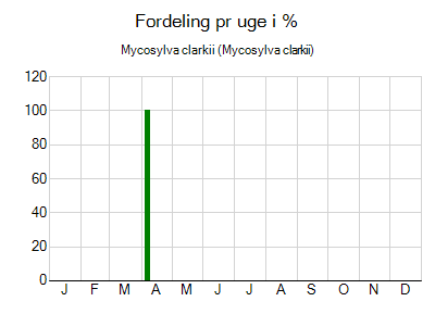 Mycosylva clarkii - ugentlig fordeling