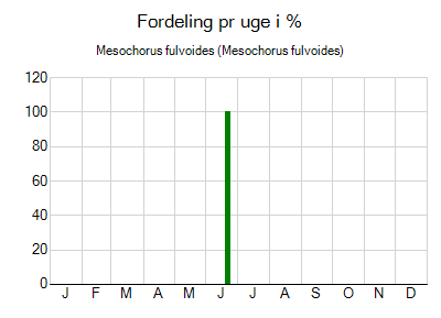 Mesochorus fulvoides - ugentlig fordeling