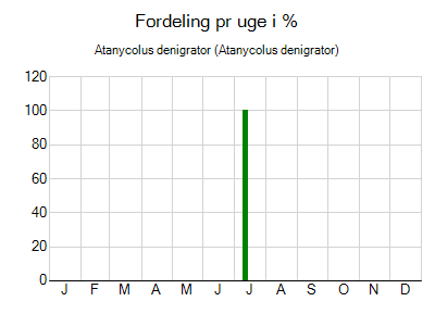 Atanycolus denigrator - ugentlig fordeling